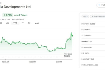 Indiabulls Real Estate Share Price Today | Live IBREALEST Stock Price