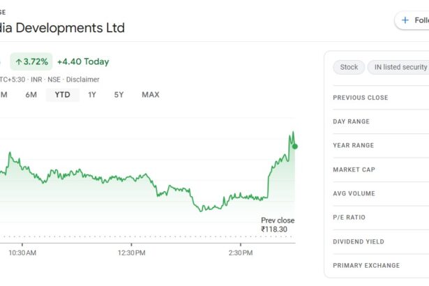 Indiabulls Real Estate Share Price Today | Live IBREALEST Stock Price