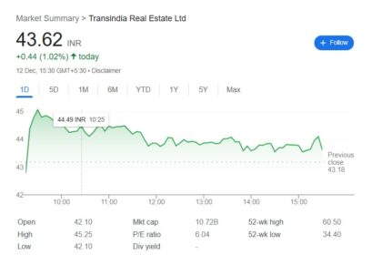 Transindia Real Estate Share Price: Latest Market Update 2024