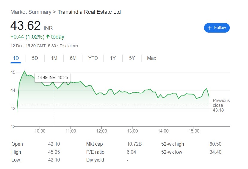 Transindia Real Estate Share Price: Latest Market Update 2024